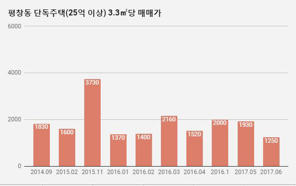 최근 3년간 25억원 이상에 거래된 평창동 단독주택 3.3㎡당 매매가격. /자료=국토교통부