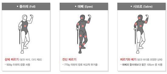 펜싱 종목별 차이점(사진=대한펜싱협회 홈페이지)
