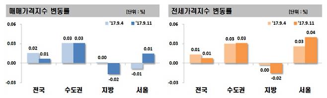 [자료제공 = 한국감정원]