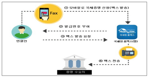 국세증명 모바일 열람·팩스전송 서비스 개념도./국세청 제공