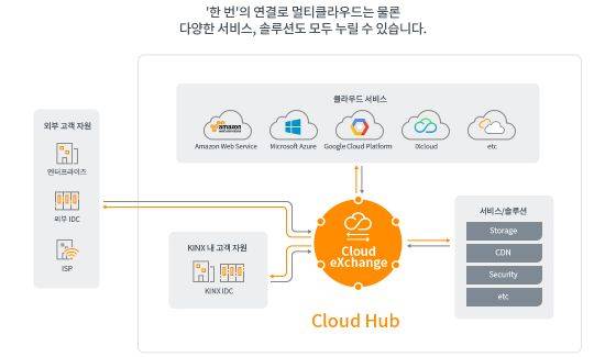 KINX 클라우드 허브 구성도