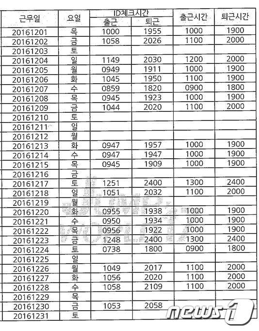 롯데월드 아쿠아리움 근로자 A씨의 출퇴근 기록부.   맨 첫 줄 2016년 12월 1일 근무일의 경우 실제체크아웃 시간은 오후 7시55분이지만 퇴근시간은 오후 7시에 한 것으로 적혀 있고 롯데월드는 오후 7시에 퇴근한 것으로 임금을 정산했다.© News1