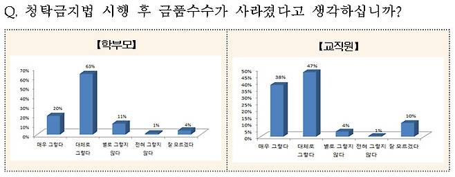 자료: 서울시교육청