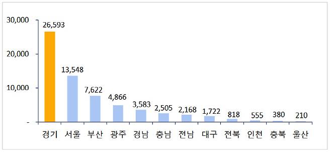 10월 지역별 아파트 분양예정 물량(단위: 세대) [자료제공 = 부동산114]