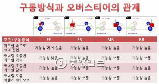 구동방식과 오버스티어의 관계 [중앙포토]
