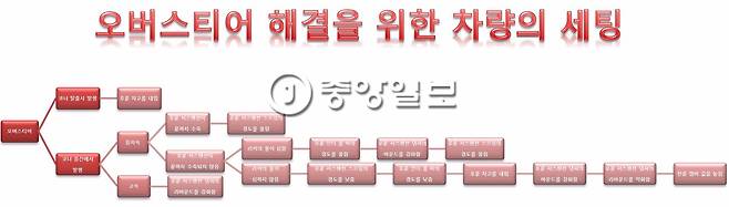 오버스티어 문제를 해결하기 위한 차량 세팅 순서. [중앙포토]