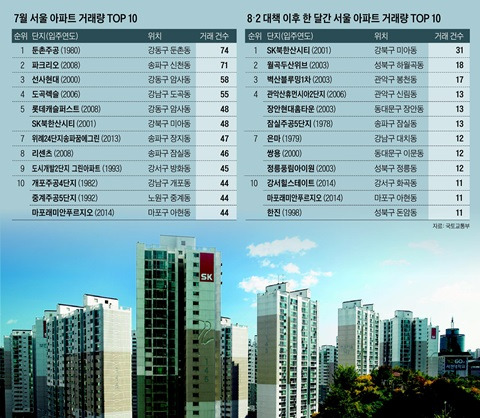 서울 강북구 미아동에 있는 ‘SK북한산시티’는 8·2 부동산 대책 이후 서울에서 거래량이 가장 많은 아파트로 나타났다. 전문가들은 “경전철 ‘우이신설선’ 개통으로 역세권 단지가 되면서 실수요자 중심으로 거래가 활발했다”고 분석했다. /SK건설 제공