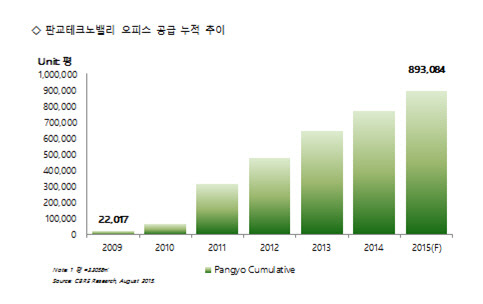 (자료=CBRE)