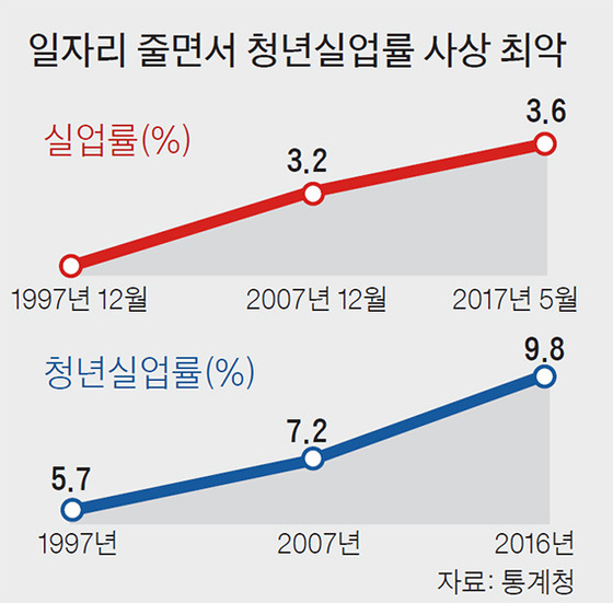 일자리 줄면서 취업률 최악