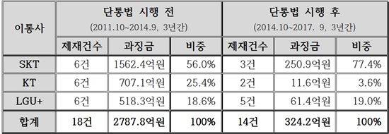 불법보조금 지급 등 단통법 위반으로 인한 제재건수 및 과징금 처분현황 <자료:신용현 의원실>