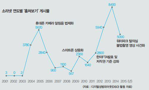 소라넷의 ‘훔쳐보기’ 게시판에 올라온 연도별 게시물. 휴대폰 카메라가 상용화되면서 본격적으로 증가했지만 정부의 단속과 대응에 따라 등락하는 모습을 보인다. 한미FTA 발효 이후 게시물이 폭증한 것이 눈에 띈다. 저작권의 적용을 받지 않는 음란물의 유통이 웹하드 업체의 주된 수익원이 된 것이 아냐니는 의혹이 나오는 이유다.  웹하드 업계는 ‘몰래카메라’ 문제가 불거진 이후 자정노력을 해 왔으며 그 결과 영상물 유통이 줄어들었다고 해명했다.