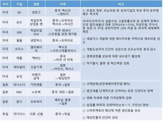 주요 기업 리쇼어링 현황