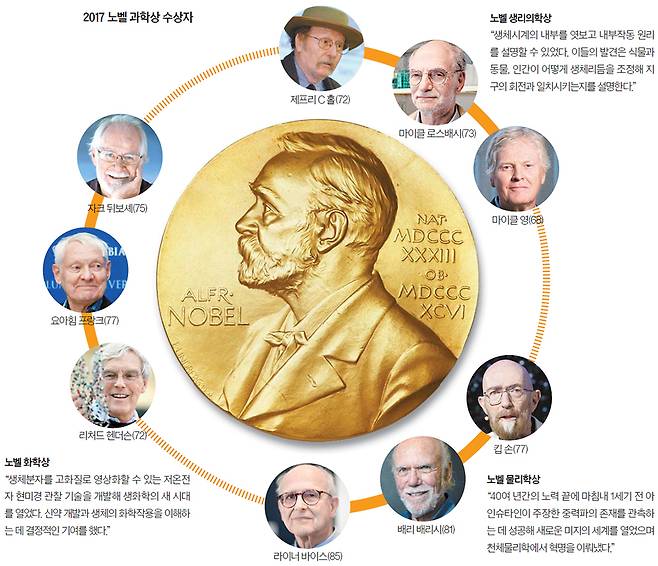 2017 노벨 과학상 수상자
