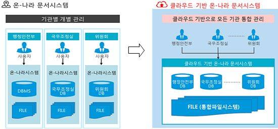 행정안전부는 2017년 10월 17일 클라우드기반 온나라시스템 고도화사업 착수보고회를 통해 행정기관 문서시스템을 클라우드 통합저장소 기반으로 전환한다는 계획을 발표했다.
