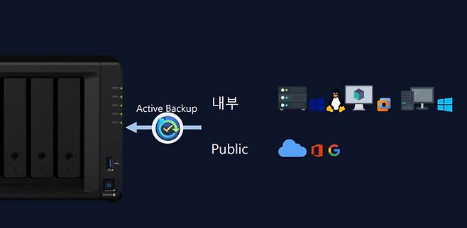 기업용 백업 솔루션인 액티브 백업