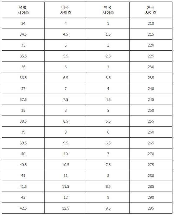 한국은 물론 미국, 영국, 유럽이 각각 다른 사이즈 단위를 사용한다. [사진 육스 홈페이지]