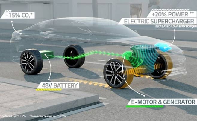 48V 하이브리드 시스템은 48V 배터리로 동력을 보조받는 방식이다.