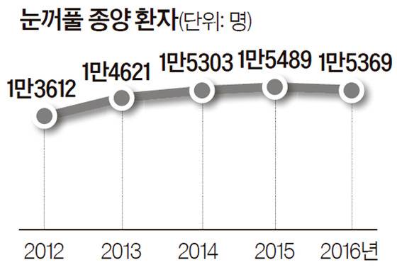 눈꺼풀 종양 환자