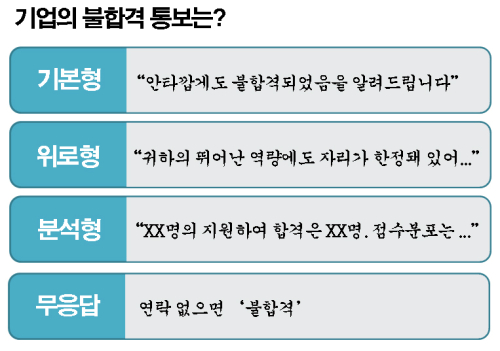 이슈탐색] 취업 불합격 통보에도 '거절의 기술'이 빛났다..위로·분석으로 호감 사