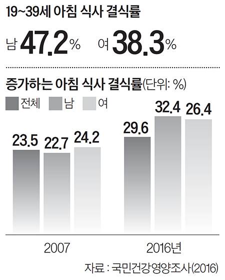 19~39세 아침 식사 결식률