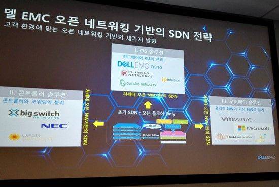 델EMC코리아 윤석로 네트워크사업부 담당 상무 발표자료 일부. OS분리, 컨트롤러로 제어, 가상화 구성, 3가지 수요에 맞춰 각각의 솔루션과 파트너 조합으로 대응한다는 아이디어다.