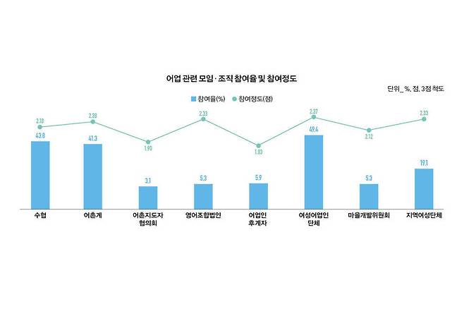충남 지역 여성 어업인의 어업 관련 모임·조직 참여율과 참여정도. 충남여성정책개발원 제공 (※ 누르면 크게 볼 수 있습니다.)