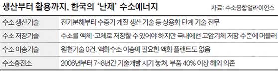 한국의 수소에너지