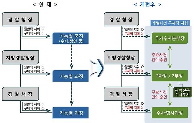 국가수사본부장 신설로 경찰 조직이 개편된 구조. /그래픽 제공=경찰청
