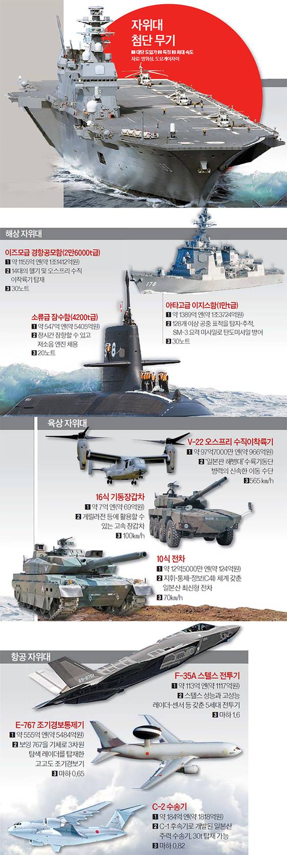 자위대 첨단 무기