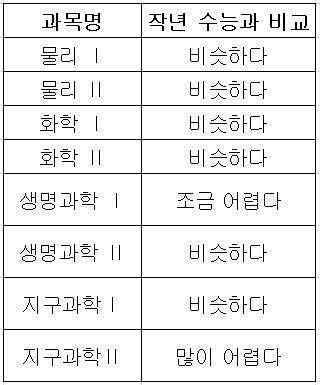 종로학원이 공개한 전년 수능 대비 과학탐구 과목별 난이도