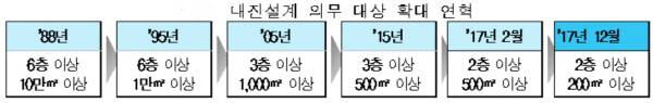 자료: 국토교통부