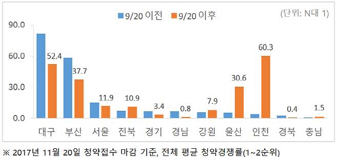 2017년 주요지역 평균 청약경쟁률 [자료제공 = 부동산114]