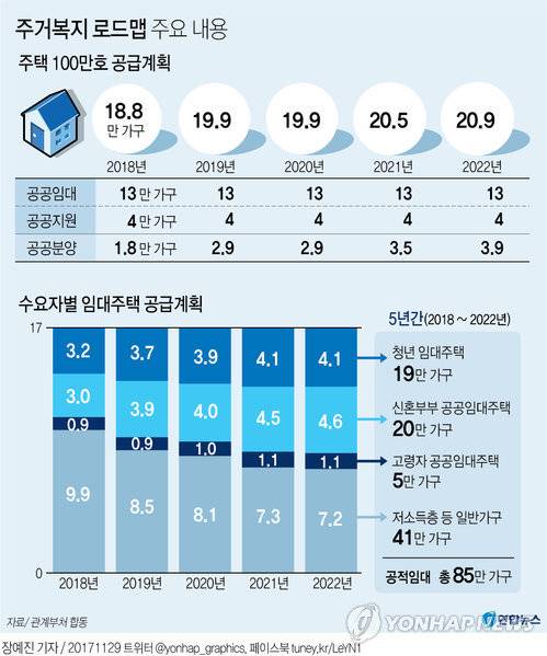 [그래픽] 주거복지 로드맵 주요 내용 (서울=연합뉴스) 장예진 기자 = 국토교통부는 무주택 서민과 실수요자를 위해 5년간 공공임대 65만호, 공공지원 민간임대 20만호 등 임대 85만호에 공공분양 15만호 등 총 100만호의 주택을 공급하겠다고 밝혔다.      jin34@yna.co.kr