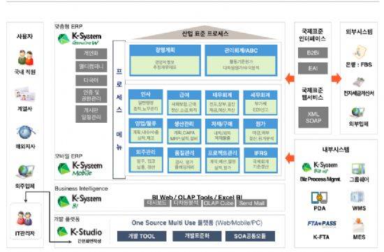 영림원 ERP K-시스템 구성도