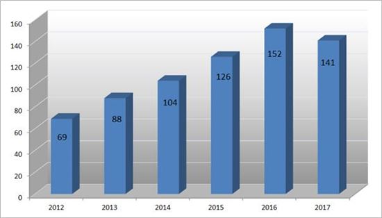 2012년~2017년 8월 홈트족을 겨냥한 실내운동기구의 연도별 디자인 출원 현황 그래프. 특허청 제공