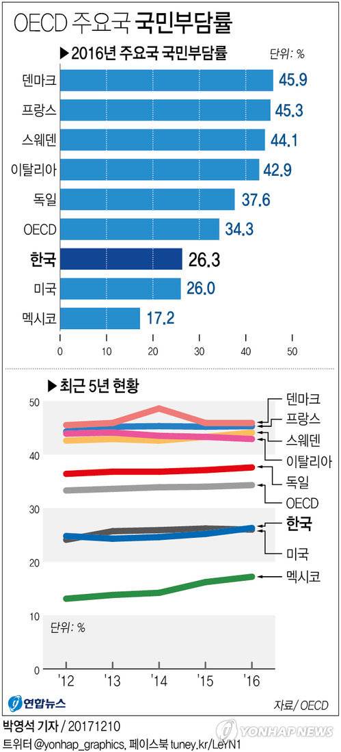 [그래픽] 작년 국민부담률 사상 첫 26% 돌파