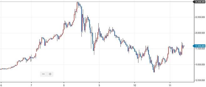 비트코인 가격. 출처: 업비트