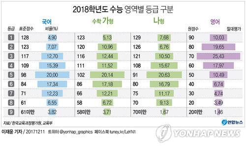 [그래픽] '올 수능 작년보다 쉬웠다', 수능 영역별 등급 구분