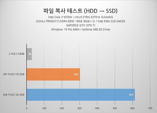 씨게이트 바라쿠다 8TB(ST8000DM004)에서 타 저장장치로 파일 복사 시 소요 시간을 측정한 표.
