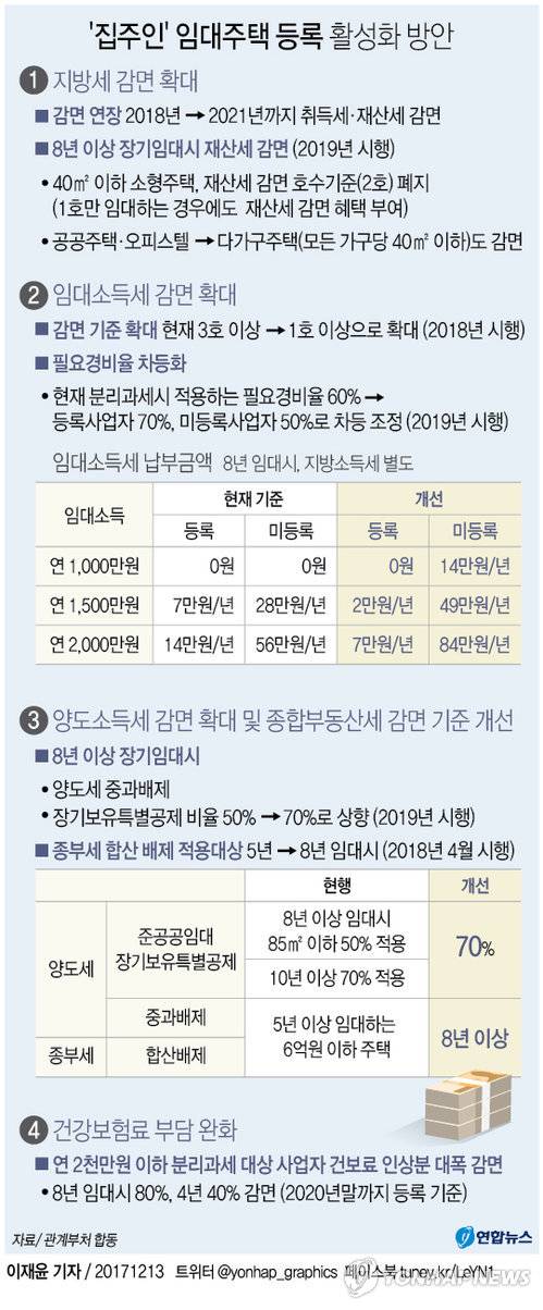 [그래픽] 임대주택 등록 활성화 방안 주요 내용