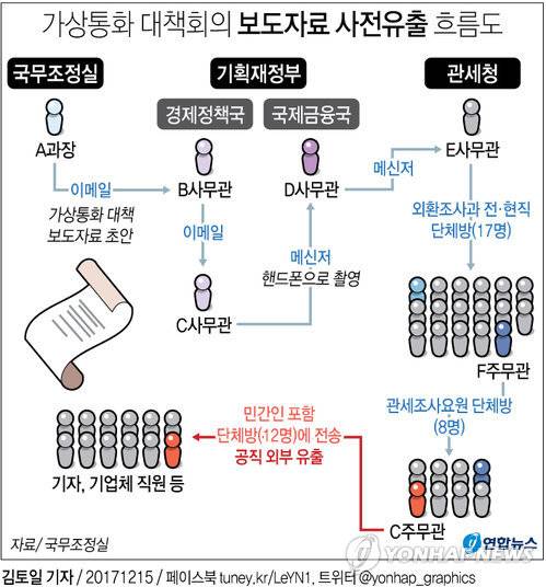 [그래픽] 가상통화대책 보도자료 사전유출 흐름도