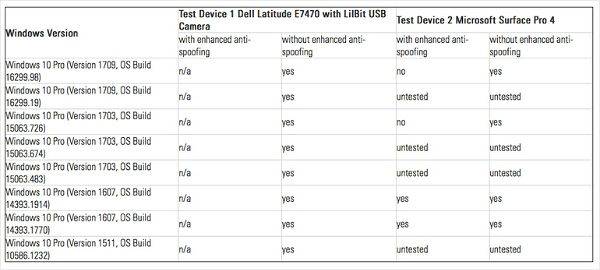 SSYS의 '윈도우 헬로' 얼굴인식 테스트 결과