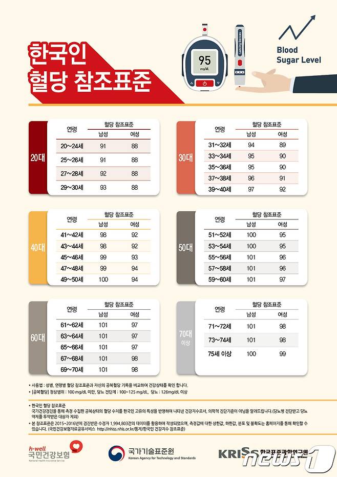 혈당 참조표준 포스터.(국민건강보험공단 제공) © News1