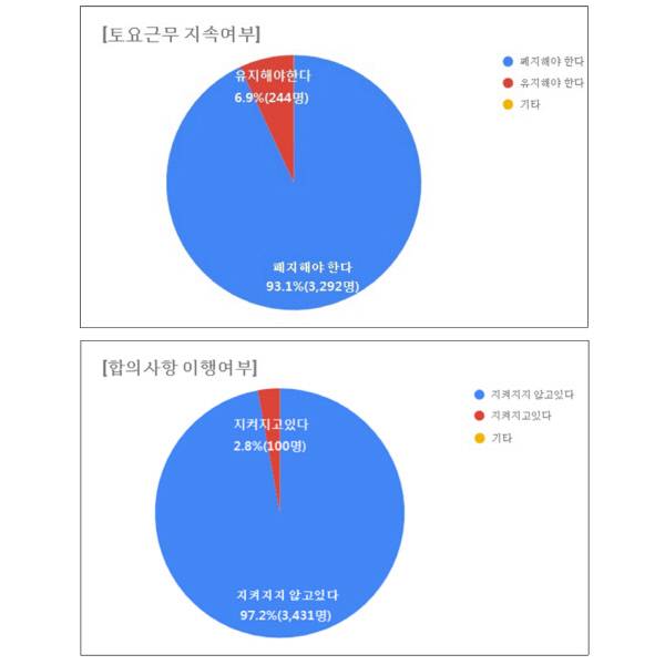 전국 집배원들을 대상으로 한 토요택배 만족도 설문조사 결과 . 집배원 3547명 중 96.5%가 93.1%가 ‘토요택배를 폐지해야 한다’고 답으며, 68.4%는 ‘휴일수당 및 시간외 수당이 제대로 지급되지 않고 있다’고 응답했다. 민주노총공공운수노조 전국집배노동조합 제공