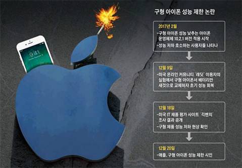 구형 아이폰 성능 제한 논란 / 조선DB