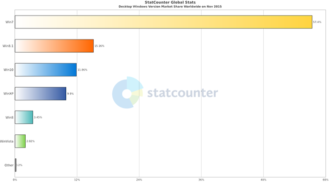 2015년 11월, 전세계 PC 운영체제 윈도 점유율, 출처: 스탯카운터
