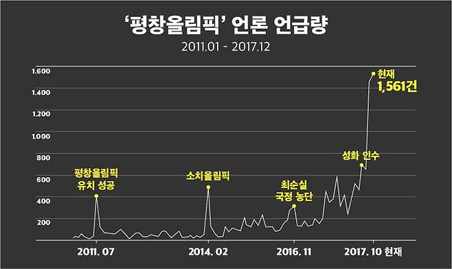 국내 언론사 평창 올림픽 언급량