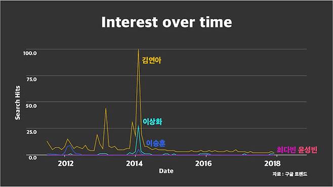 구글 트렌드, 주요 선수 검색 추이