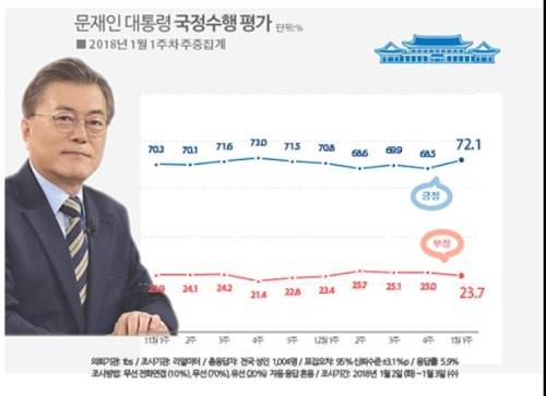 문 대통령 국정 지지율 추이 [연합뉴스=리얼미터 제공]