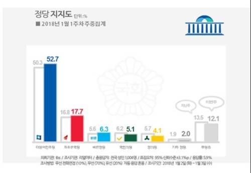 정당 지지도 [연합뉴스=리얼미터 제공]